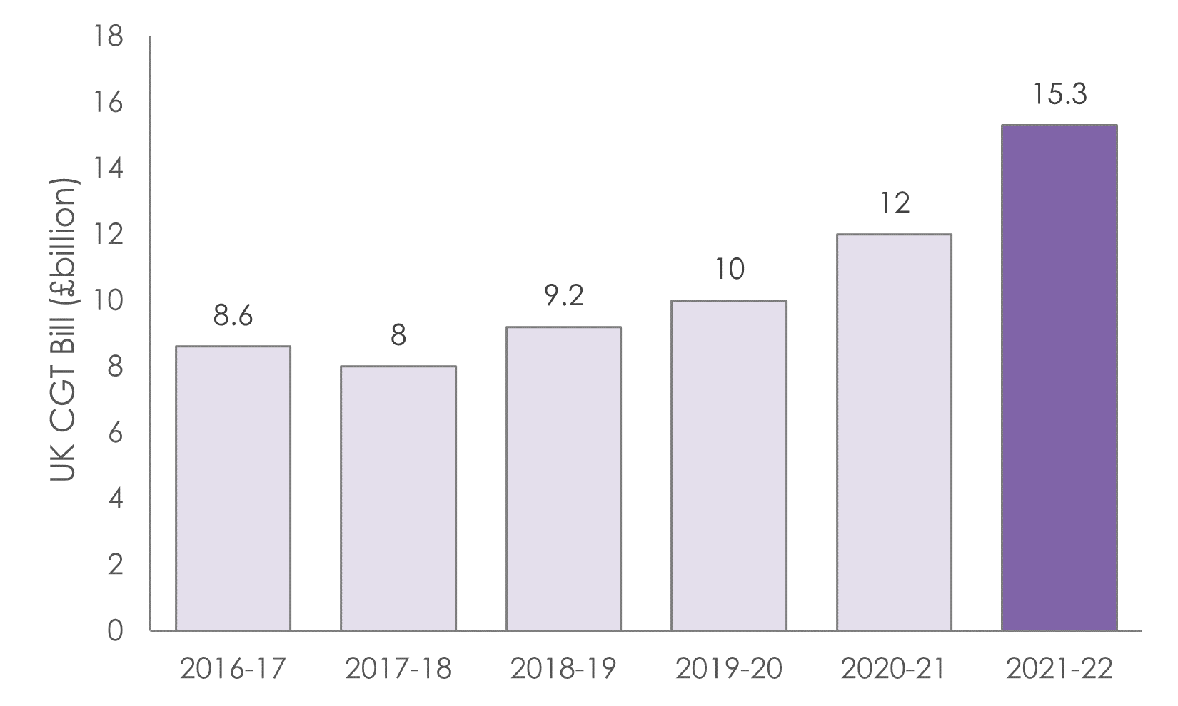 Capital Gains Tax bills 2016-2022 graph