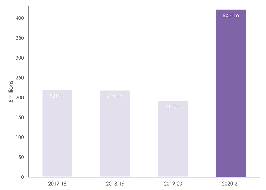 Capital Gains Tax bills Capital Gains Tax bills graph