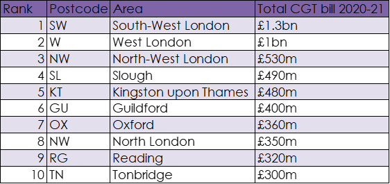 Capital Gains Tax bills top 10 UK areas table