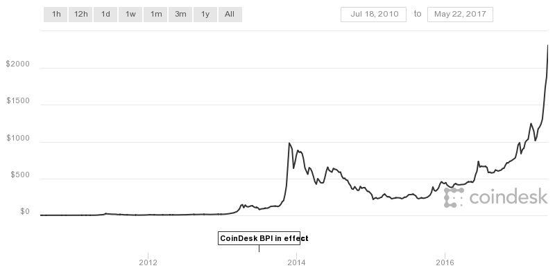 Bitcoin Coindesk BPI chart