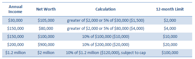 US Equity Crowdfunding limits