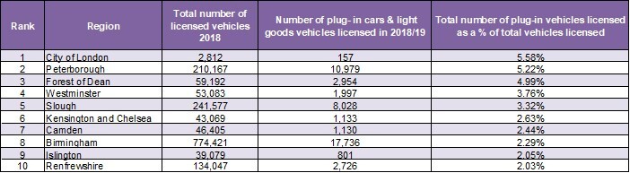 Top 10 areas electric vehicles table The Top 10 areas for electric vehicles